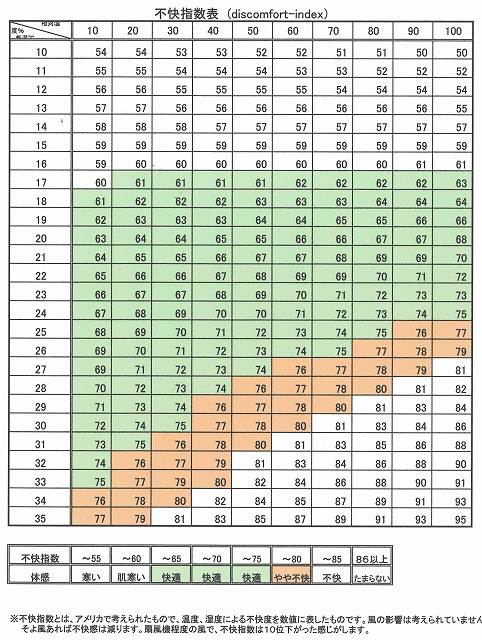 湿気による不快指数の表