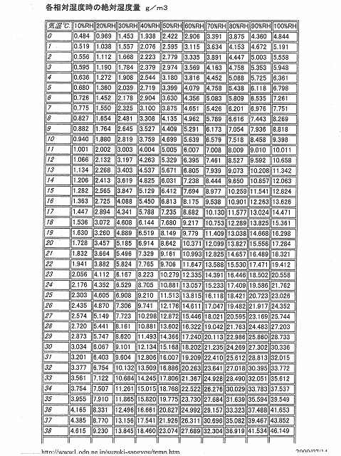 絶対湿度の参考表