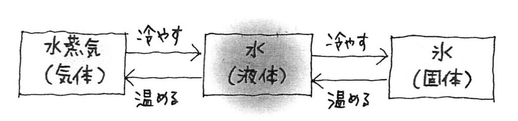 神戸の工務店スタッフブログ　結露のメカニズム説明画像1
