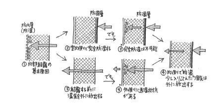 内部結露の説明図　3