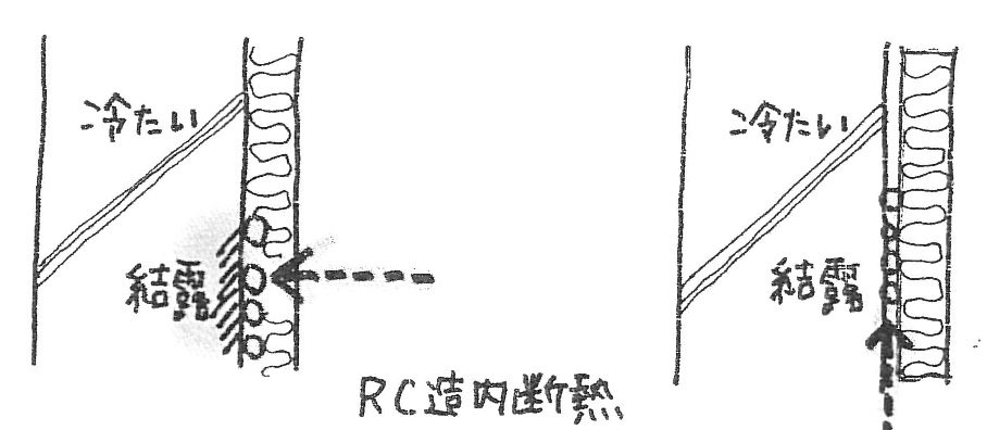 神戸の工務店のスタッフブログ　結露の説明図