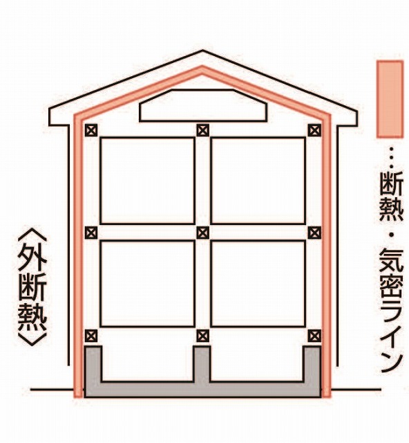 神戸のセレクトホームの外断熱の構造のイラスト