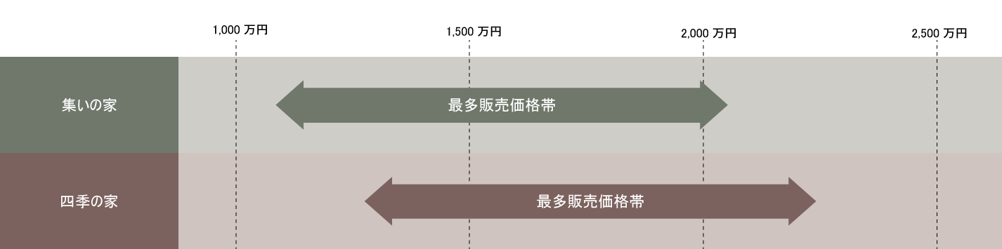 神戸市の1000万円台のマイホームならセレクホーム