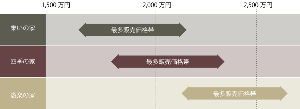 神戸市の1000万円台からの注文住宅のラインナップ