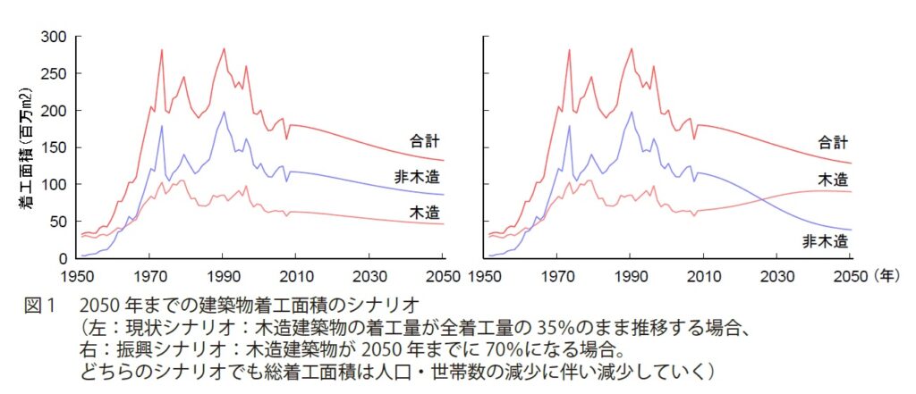 森林総合研究所の木造建築を建てるエネルギーの表