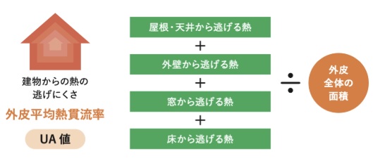 UA値に関する国土交通省の資料