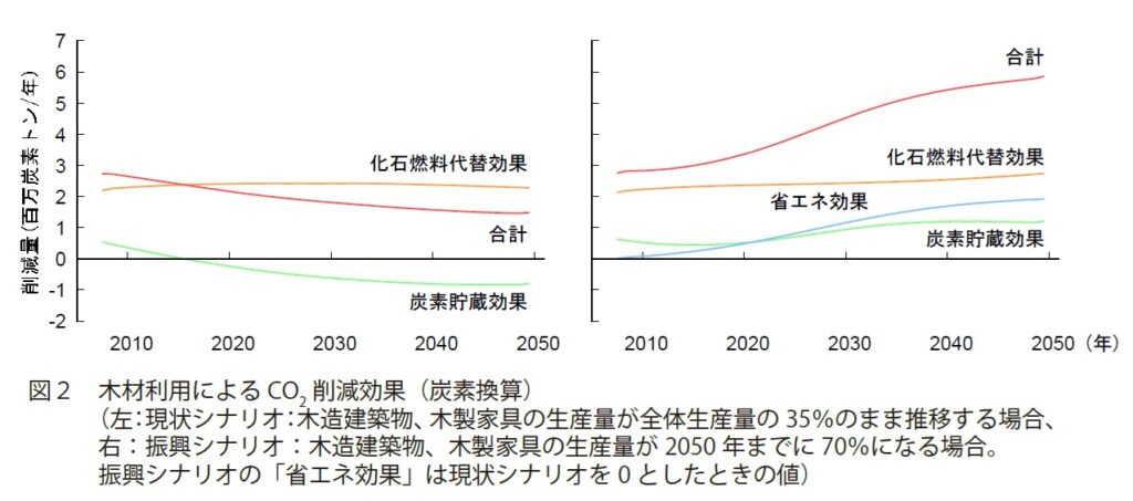 森林総合研究所の木材利用によるCO2削減効果の表