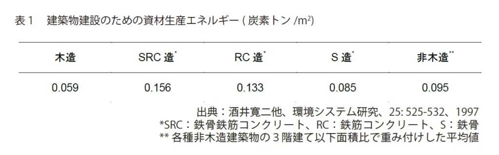 森林総合研究所の建築物建設のための資材生産エネルギーの表