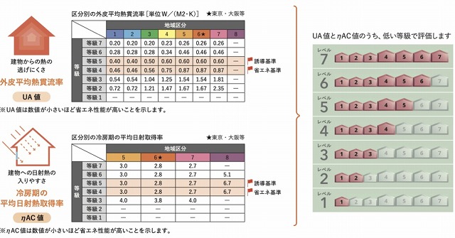 UA値と断熱等級に関する国土交通省の資料