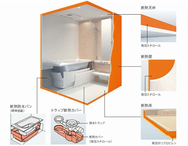 リフォームでお風呂の断熱性能のイラスト