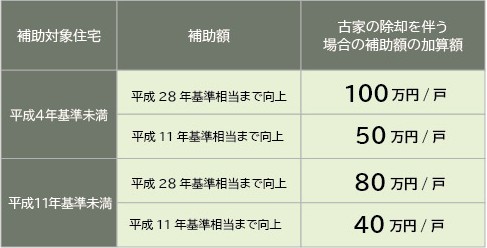 神戸のみらいエコ住宅事業2026のリフォーム補助金の補助額